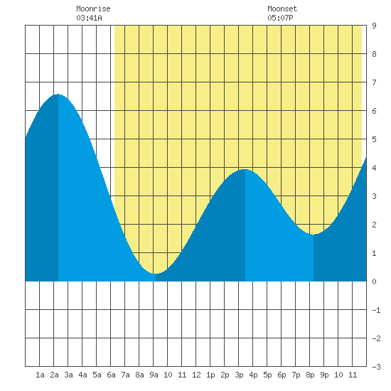 Cape Mordvinof tide chart for Wednesday, June 22, 2022
