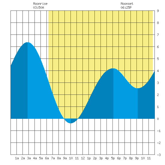 Cape Mordvinof tide chart for Thursday, June 23, 2022
