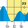 Cape Mordvinof tide chart for Thursday, June 23, 2022