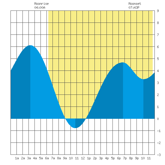 Cape Mordvinof tide chart for Friday, June 24, 2022