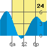 Cape Mordvinof tide chart for Friday, June 24, 2022