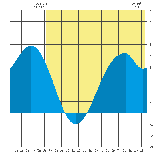 Cape Mordvinof tide chart for Saturday, June 25, 2022