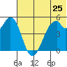 Cape Mordvinof tide chart for Saturday, June 25, 2022