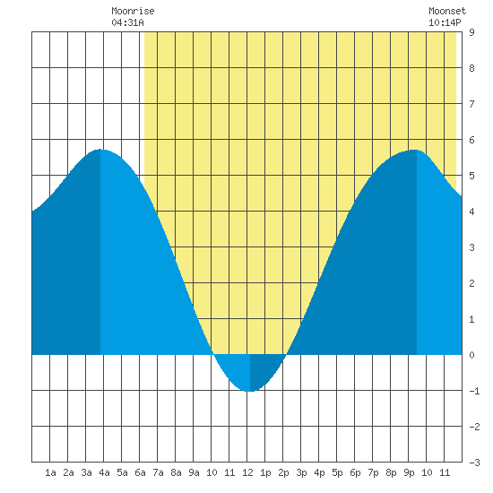Cape Mordvinof tide chart for Sunday, June 26, 2022