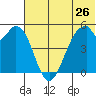 Cape Mordvinof tide chart for Sunday, June 26, 2022