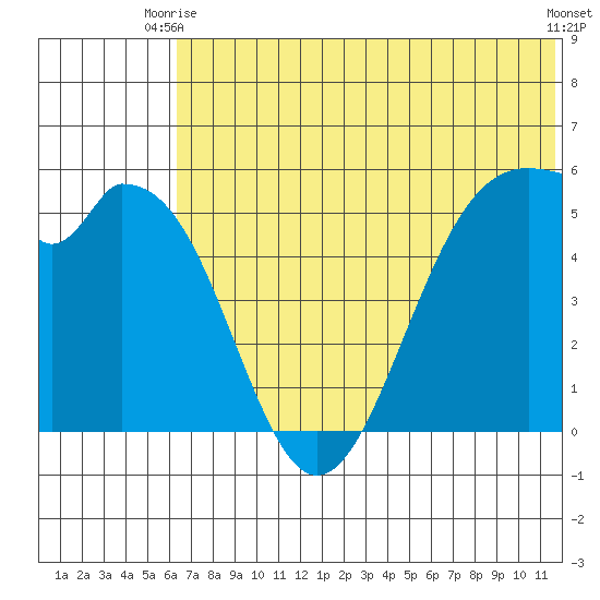 Cape Mordvinof tide chart for Monday, June 27, 2022