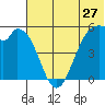 Cape Mordvinof tide chart for Monday, June 27, 2022