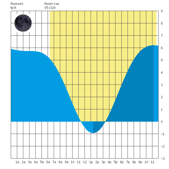 Cape Mordvinof tide chart for Tuesday, June 28, 2022