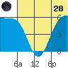 Cape Mordvinof tide chart for Tuesday, June 28, 2022