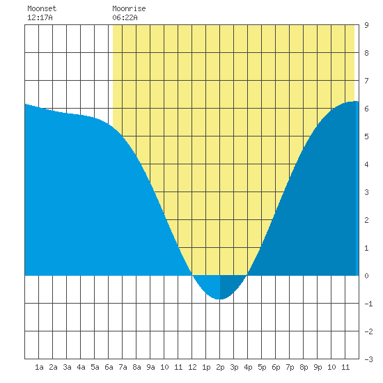 Cape Mordvinof tide chart for Wednesday, June 29, 2022