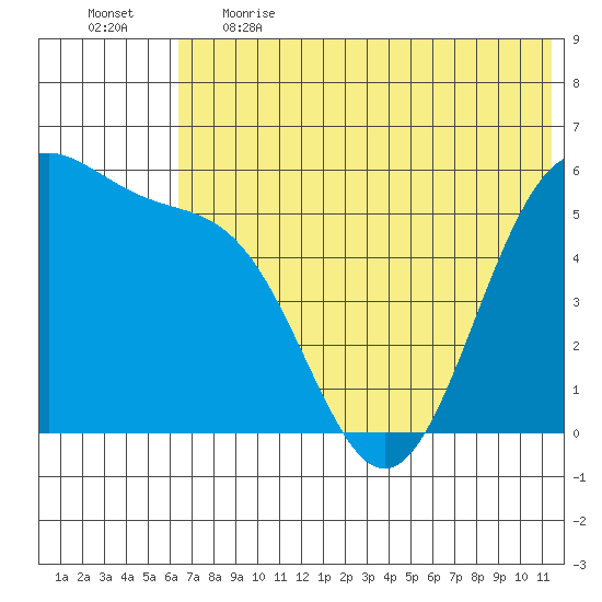 Cape Mordvinof tide chart for Thursday, June 2, 2022