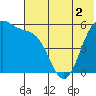 Cape Mordvinof tide chart for Thursday, June 2, 2022