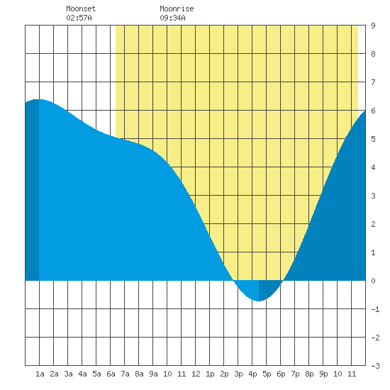 Cape Mordvinof tide chart for Friday, June 3, 2022