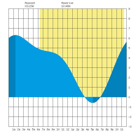 Cape Mordvinof tide chart for Saturday, June 4, 2022