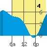 Cape Mordvinof tide chart for Saturday, June 4, 2022