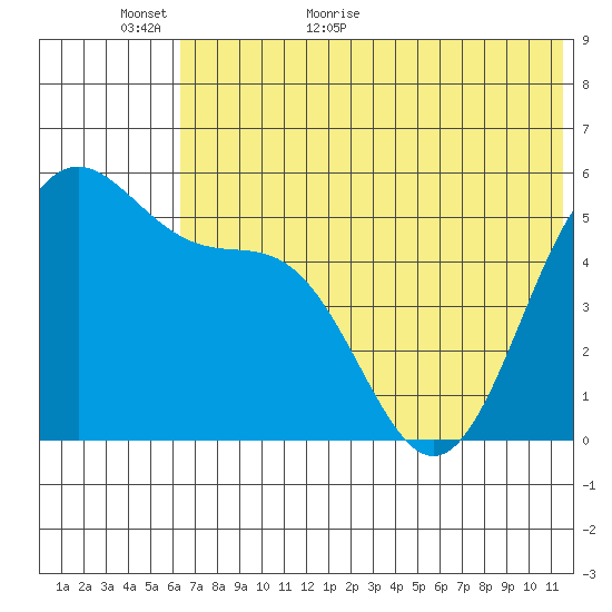 Cape Mordvinof tide chart for Sunday, June 5, 2022