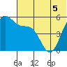Cape Mordvinof tide chart for Sunday, June 5, 2022