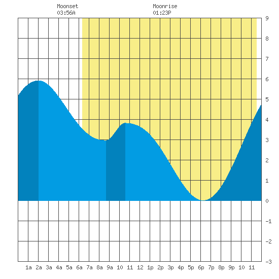 Cape Mordvinof tide chart for Monday, June 6, 2022
