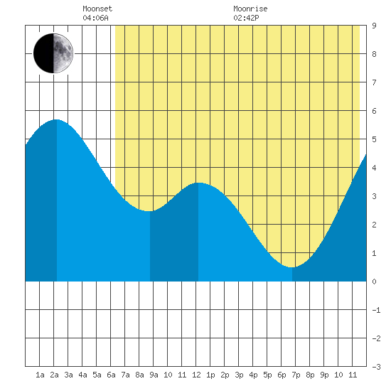 Cape Mordvinof tide chart for Tuesday, June 7, 2022