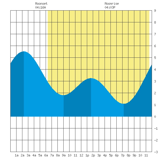 Cape Mordvinof tide chart for Wednesday, June 8, 2022