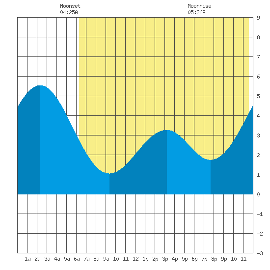 Cape Mordvinof tide chart for Thursday, June 9, 2022