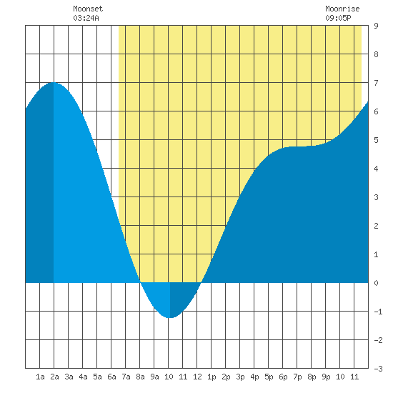 Cape Mordvinof tide chart for Sunday, July 10, 2022