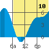 Cape Mordvinof tide chart for Sunday, July 10, 2022