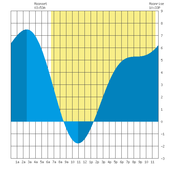 Cape Mordvinof tide chart for Monday, July 11, 2022