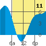 Cape Mordvinof tide chart for Monday, July 11, 2022
