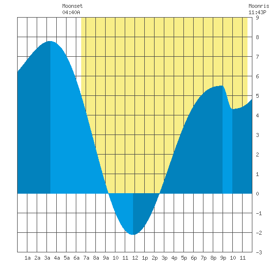 Cape Mordvinof tide chart for Tuesday, July 12, 2022
