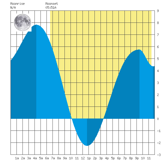 Cape Mordvinof tide chart for Wednesday, July 13, 2022