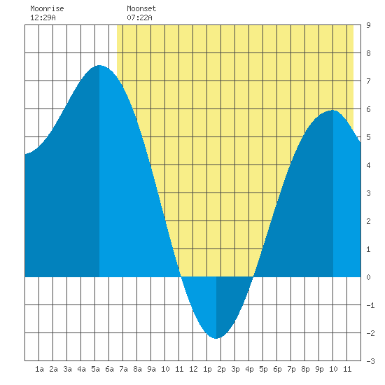 Cape Mordvinof tide chart for Thursday, July 14, 2022