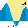 Cape Mordvinof tide chart for Thursday, July 14, 2022