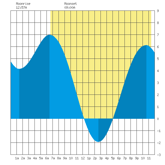 Cape Mordvinof tide chart for Friday, July 15, 2022