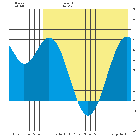 Cape Mordvinof tide chart for Saturday, July 16, 2022