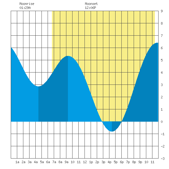 Cape Mordvinof tide chart for Sunday, July 17, 2022
