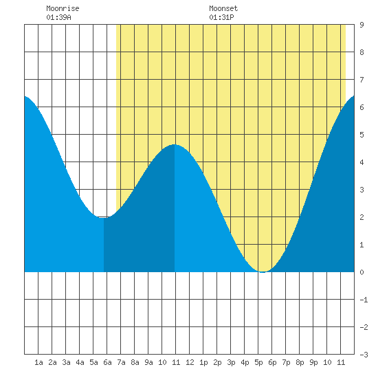 Cape Mordvinof tide chart for Monday, July 18, 2022