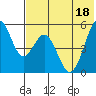 Cape Mordvinof tide chart for Monday, July 18, 2022
