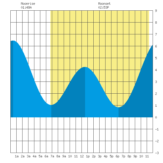 Cape Mordvinof tide chart for Tuesday, July 19, 2022