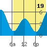 Cape Mordvinof tide chart for Tuesday, July 19, 2022
