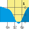 Cape Mordvinof tide chart for Friday, July 1, 2022