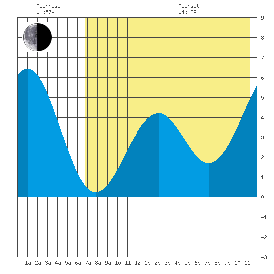 Cape Mordvinof tide chart for Wednesday, July 20, 2022