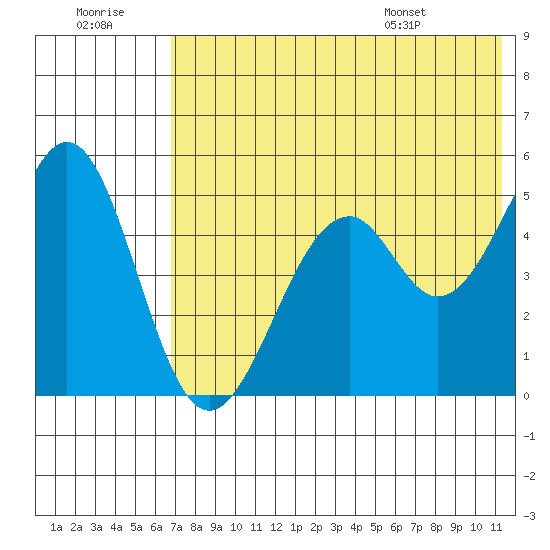 Cape Mordvinof tide chart for Thursday, July 21, 2022