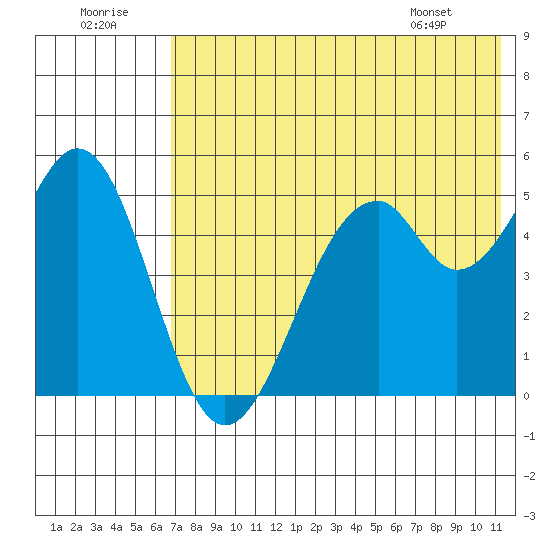 Cape Mordvinof tide chart for Friday, July 22, 2022