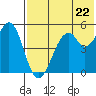 Cape Mordvinof tide chart for Friday, July 22, 2022