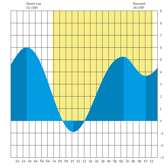 Cape Mordvinof tide chart for Saturday, July 23, 2022