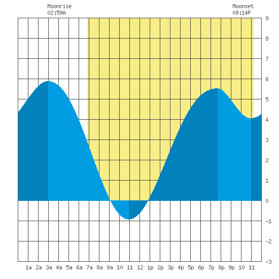Cape Mordvinof tide chart for Sunday, July 24, 2022