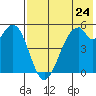 Cape Mordvinof tide chart for Sunday, July 24, 2022