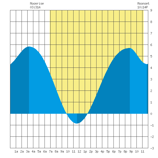 Cape Mordvinof tide chart for Monday, July 25, 2022