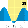 Cape Mordvinof tide chart for Monday, July 25, 2022